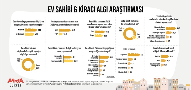 Kiracıların yüzde 86’sı resmi zam oranı üstünde kira ödüyor, halkın yüzde 77,3’üne göre ev sahibi olmak artık hayal! – Güncel Kadın