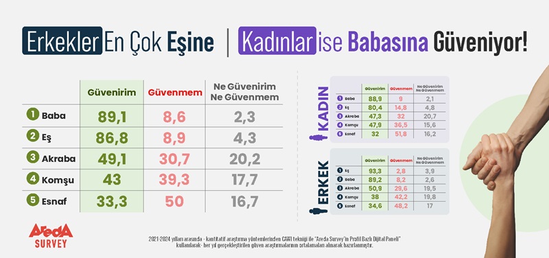 Erkekler en çok eşine, kadınlar ise babasına güveniyor! – Güncel Kadın